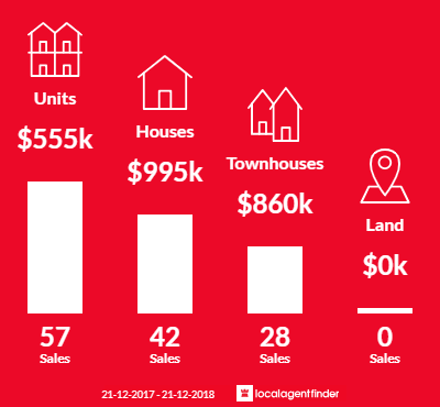 Average sales prices and volume of sales in Mordialloc, VIC 3195