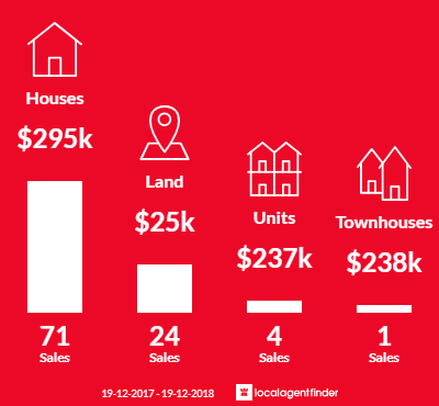 Average sales prices and volume of sales in Moree, NSW 2400