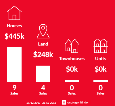 Average sales prices and volume of sales in Moresby, WA 6530