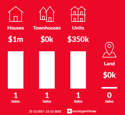 Average sales prices and volume of sales in Moreton Island, QLD 4025