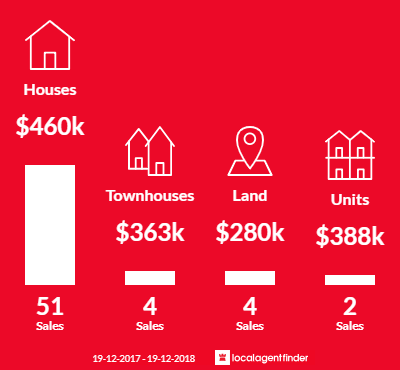 Average sales prices and volume of sales in Morisset, NSW 2264