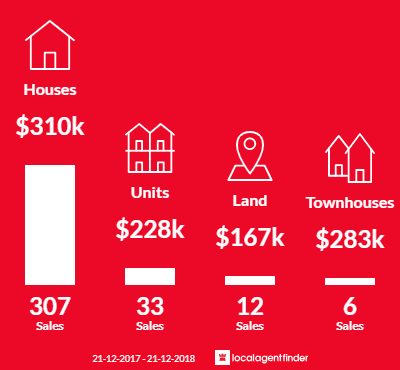 Average sales prices and volume of sales in Morphett Vale, SA 5162