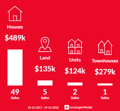 Average sales prices and volume of sales in Moruya, NSW 2537
