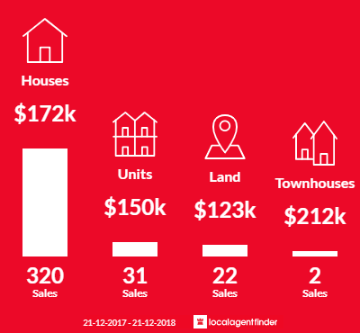 Average sales prices and volume of sales in Morwell, VIC 3840