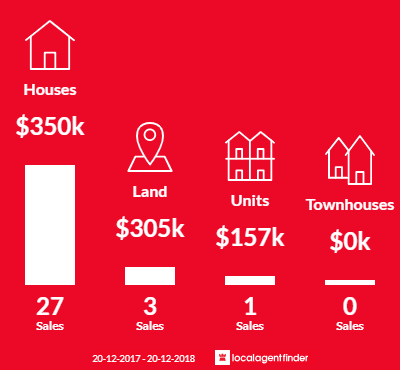 Average sales prices and volume of sales in Mossman, QLD 4873