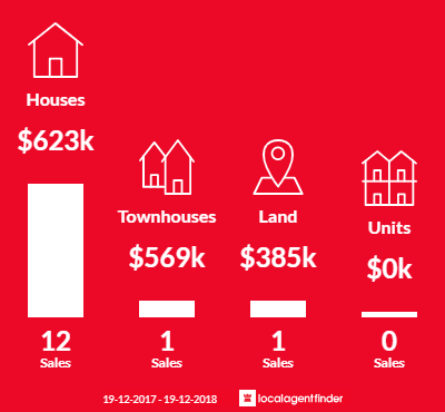 Average sales prices and volume of sales in Mossy Point, NSW 2537