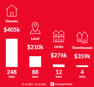Average sales prices and volume of sales in Mount Barker, SA 5251