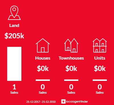 Average sales prices and volume of sales in Mount Camel, VIC 3523