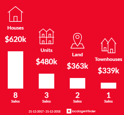 Average sales prices and volume of sales in Mount Clarence, WA 6330