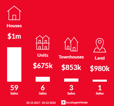 Average sales prices and volume of sales in Mount Colah, NSW 2079