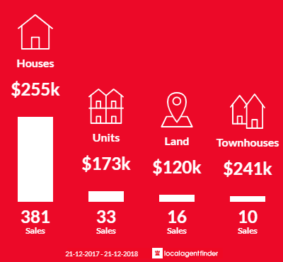 Average sales prices and volume of sales in Mount Gambier, SA 5290
