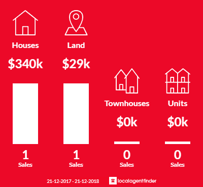 Average sales prices and volume of sales in Mount Hardey, WA 6302