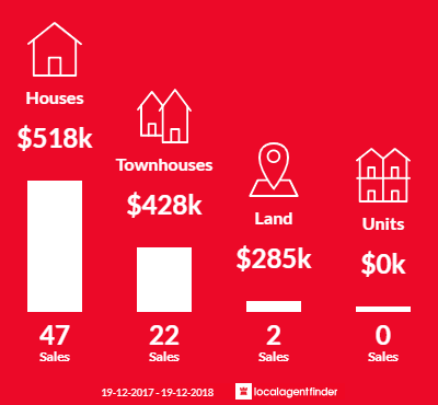 Average sales prices and volume of sales in Mount Hutton, NSW 2290