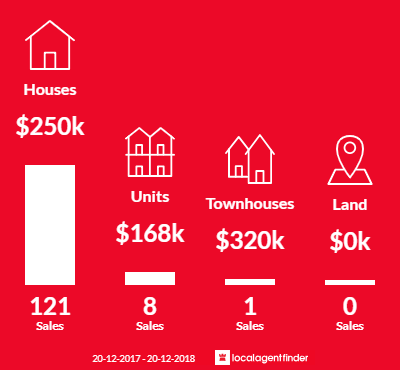 Average sales prices and volume of sales in Mount Isa, QLD 4825