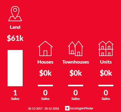 Average sales prices and volume of sales in Mount Larcom, QLD 4695