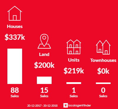 Average sales prices and volume of sales in Mount Louisa, QLD 4814