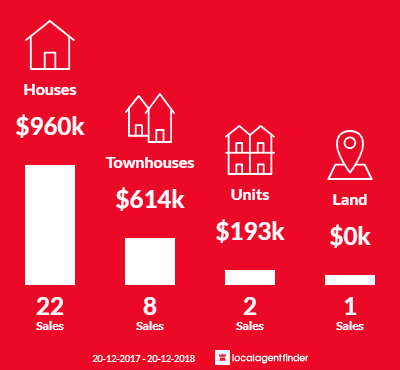Average sales prices and volume of sales in Mount Ommaney, QLD 4074