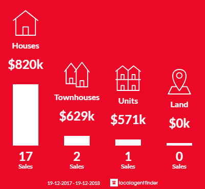 Average sales prices and volume of sales in Mount Ousley, NSW 2519