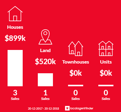 Average sales prices and volume of sales in Mount Pleasant, QLD 4521