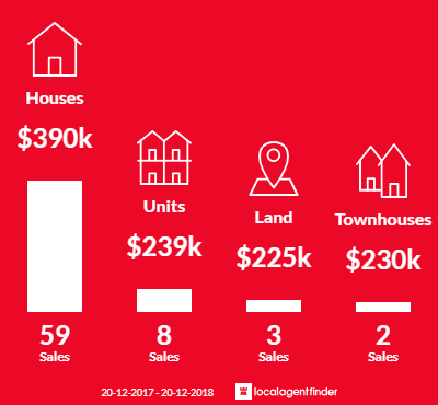 Average sales prices and volume of sales in Mount Pleasant, QLD 4740