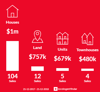 Average sales prices and volume of sales in Mount Pleasant, WA 6153