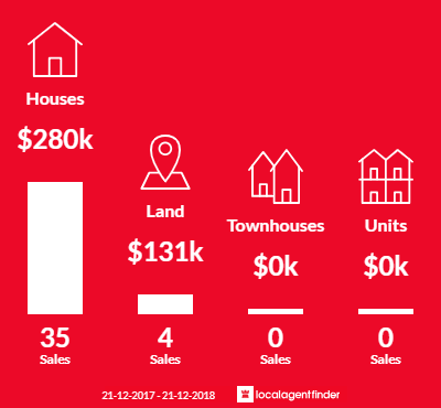 Average sales prices and volume of sales in Mount Tarcoola, WA 6530