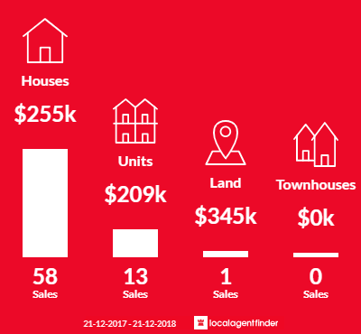 Average sales prices and volume of sales in Mowbray, TAS 7248