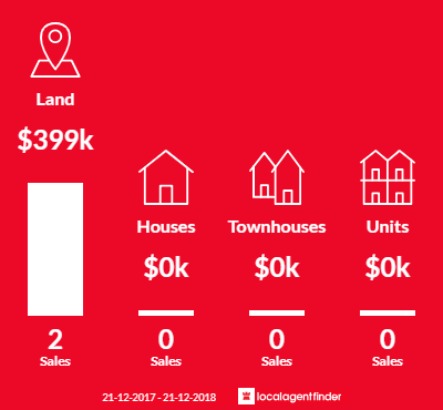 Average sales prices and volume of sales in Muckenburra, WA 6503