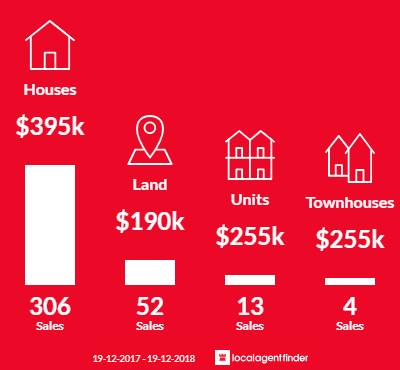 Average sales prices and volume of sales in Mudgee, NSW 2850