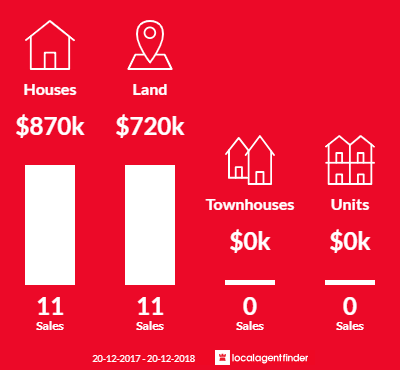 Average sales prices and volume of sales in Mulgoa, NSW 2745