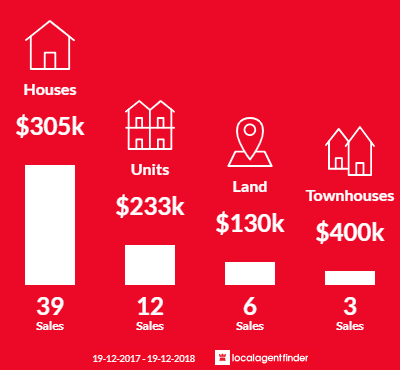 Average sales prices and volume of sales in Mulwala, NSW 2647