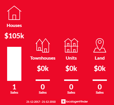 Average sales prices and volume of sales in Muradup, WA 6394