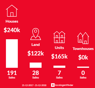 Average sales prices and volume of sales in Murray Bridge, SA 5253