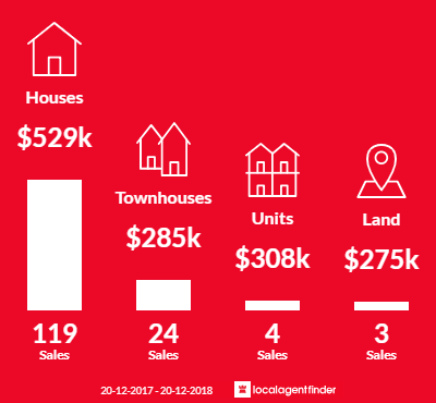 Average sales prices and volume of sales in Murrumba Downs, QLD 4503