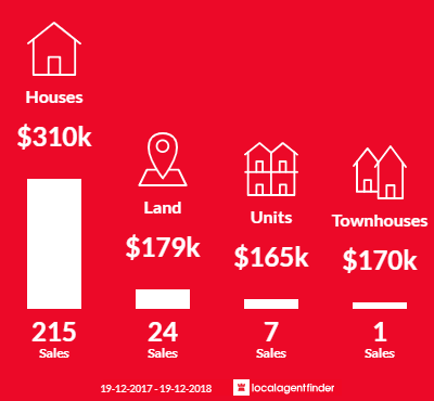 Average sales prices and volume of sales in Muswellbrook, NSW 2333