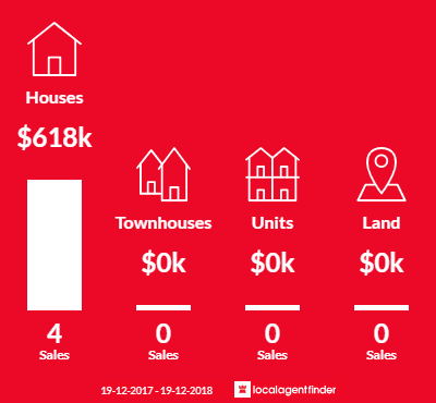Average sales prices and volume of sales in Mylestom, NSW 2454