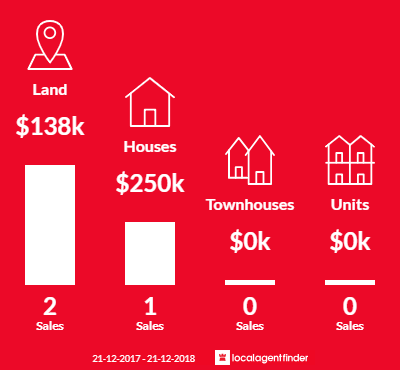 Average sales prices and volume of sales in Nabawa, WA 6532