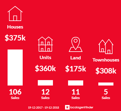 Average sales prices and volume of sales in Nambucca Heads, NSW 2448