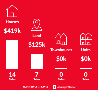 Average sales prices and volume of sales in Nannup, WA 6275