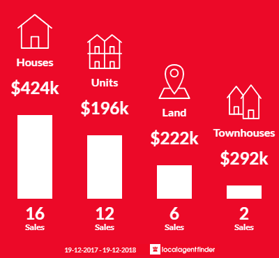 Average sales prices and volume of sales in Narooma, NSW 2546