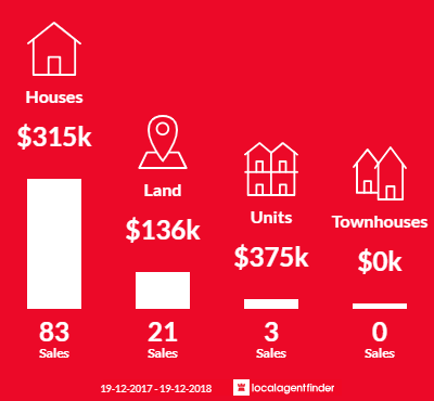 Average sales prices and volume of sales in Narrabri, NSW 2390