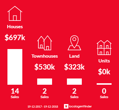 Average sales prices and volume of sales in Narrawallee, NSW 2539