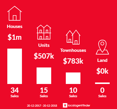 Average sales prices and volume of sales in Narwee, NSW 2209