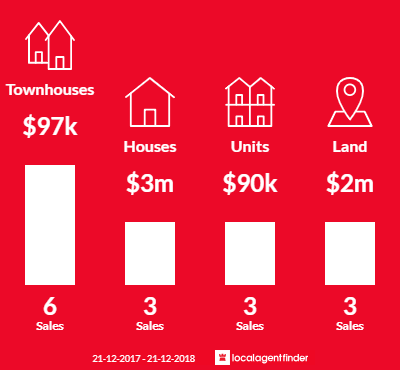 Average sales prices and volume of sales in Naturaliste, WA 6281