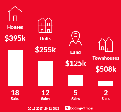 Average sales prices and volume of sales in Nelly Bay, QLD 4819