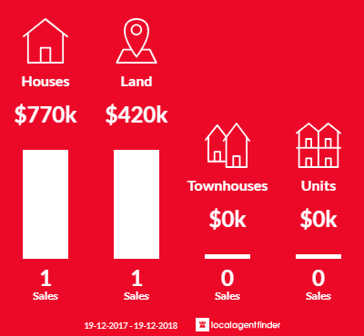 Average sales prices and volume of sales in Nelsons Plains, NSW 2324