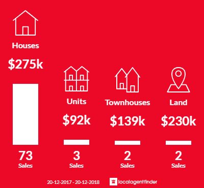 Average sales prices and volume of sales in New Auckland, QLD 4680