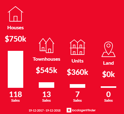 Average sales prices and volume of sales in New Lambton, NSW 2305
