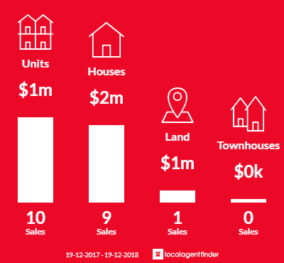 Average sales prices and volume of sales in Newcastle East, NSW 2300
