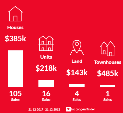 Average sales prices and volume of sales in Newstead, TAS 7250